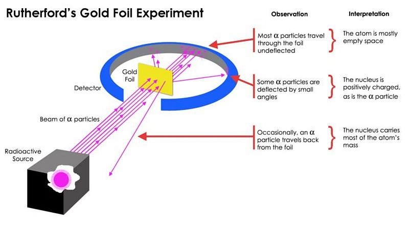 Rutherford's gold foil experiment illustrating atomic structure.