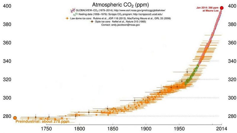 Atmospheric CO2 concentration measurements illustrating climate change.